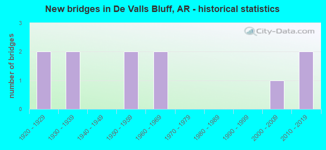 New bridges in De Valls Bluff, AR - historical statistics
