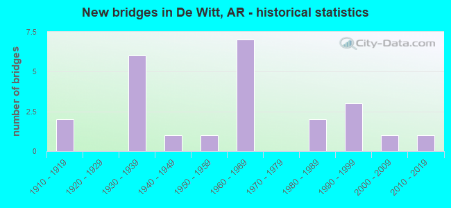 New bridges in De Witt, AR - historical statistics