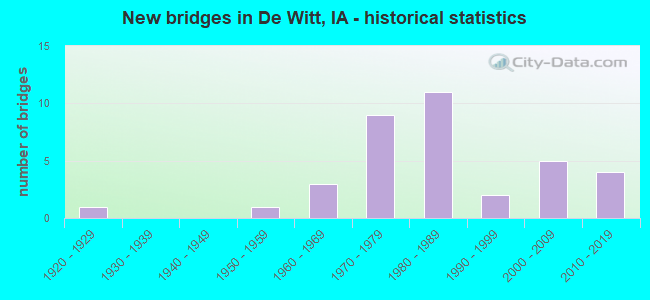New bridges in De Witt, IA - historical statistics