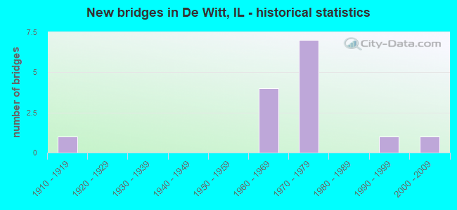 New bridges in De Witt, IL - historical statistics