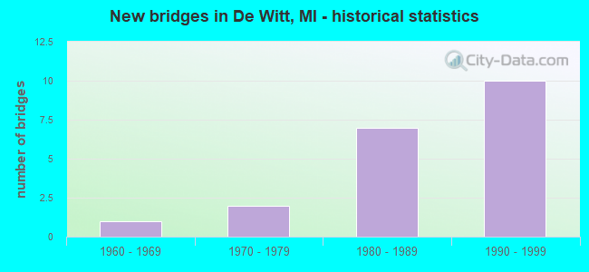 New bridges in De Witt, MI - historical statistics