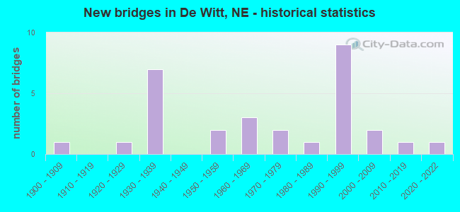 New bridges in De Witt, NE - historical statistics