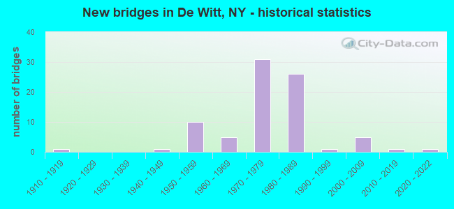 New bridges in De Witt, NY - historical statistics