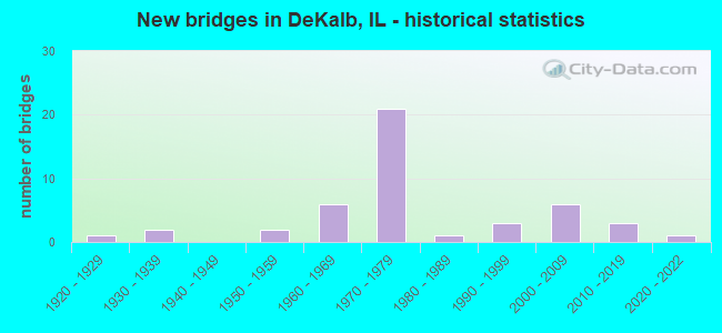 New bridges in DeKalb, IL - historical statistics