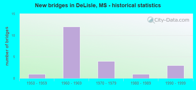 New bridges in DeLisle, MS - historical statistics