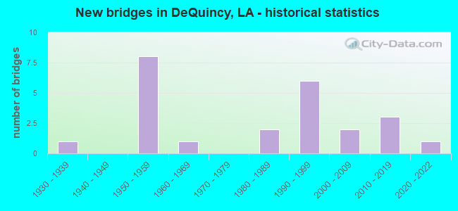 New bridges in DeQuincy, LA - historical statistics