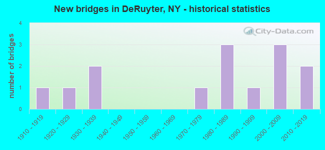New bridges in DeRuyter, NY - historical statistics