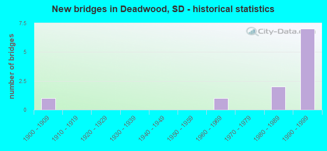 New bridges in Deadwood, SD - historical statistics