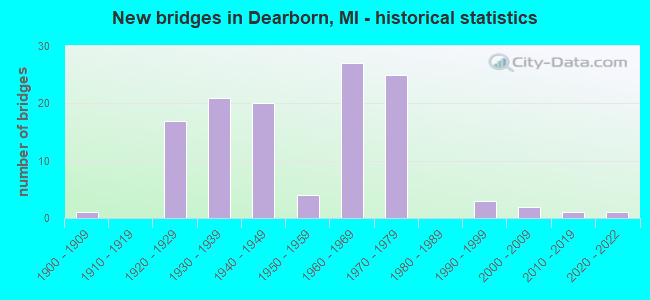 New bridges in Dearborn, MI - historical statistics