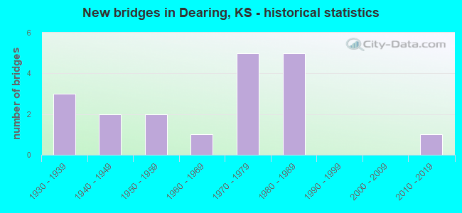 New bridges in Dearing, KS - historical statistics
