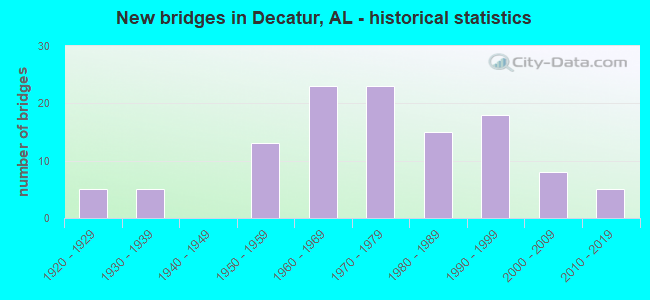 New bridges in Decatur, AL - historical statistics