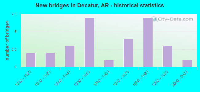 New bridges in Decatur, AR - historical statistics