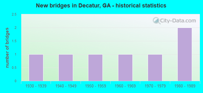 New bridges in Decatur, GA - historical statistics