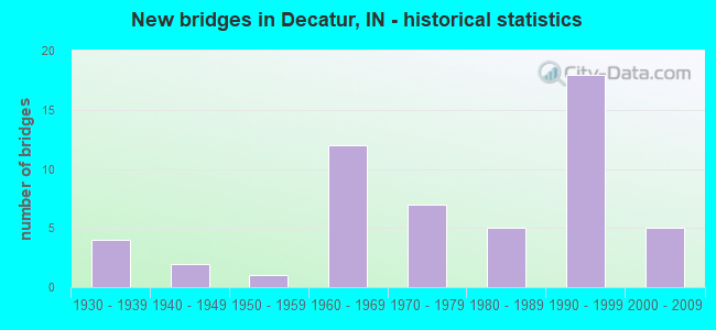 New bridges in Decatur, IN - historical statistics