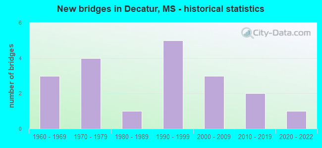 New bridges in Decatur, MS - historical statistics