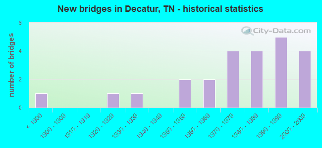 New bridges in Decatur, TN - historical statistics