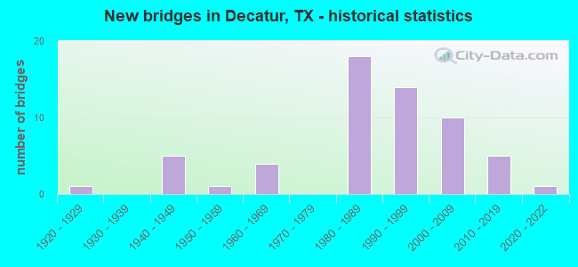 New bridges in Decatur, TX - historical statistics