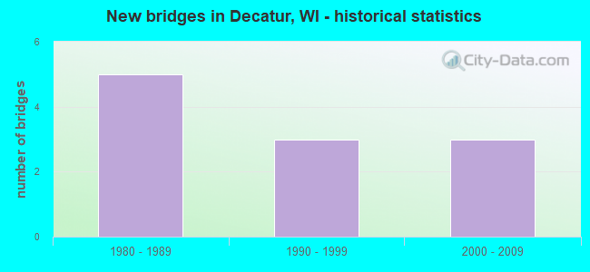 New bridges in Decatur, WI - historical statistics