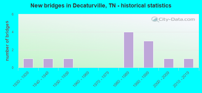 New bridges in Decaturville, TN - historical statistics