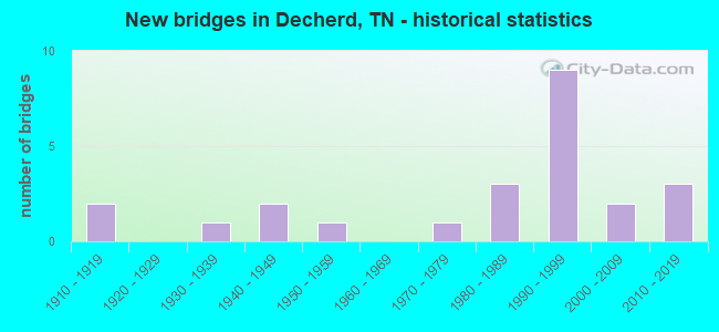 New bridges in Decherd, TN - historical statistics