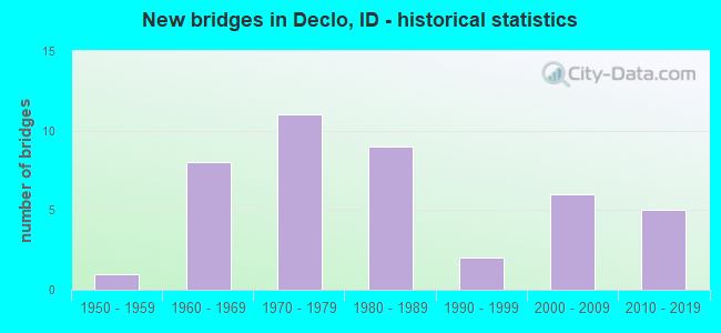 New bridges in Declo, ID - historical statistics