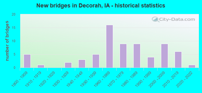 New bridges in Decorah, IA - historical statistics