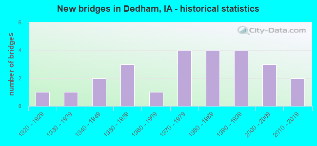 New bridges in Dedham, IA - historical statistics