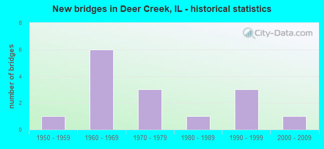 New bridges in Deer Creek, IL - historical statistics