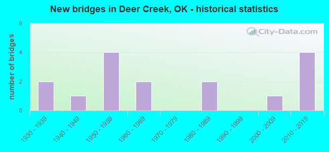 New bridges in Deer Creek, OK - historical statistics