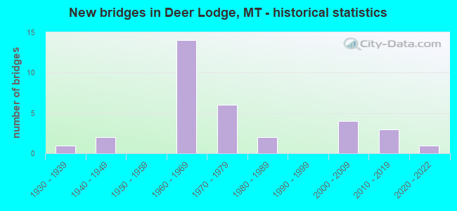 New bridges in Deer Lodge, MT - historical statistics