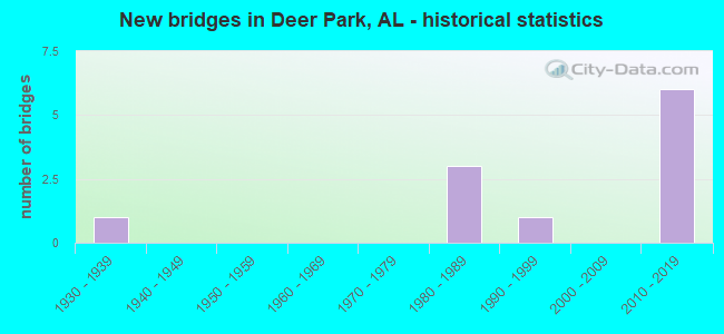 New bridges in Deer Park, AL - historical statistics
