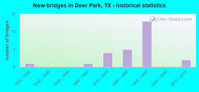 New bridges in Deer Park, TX - historical statistics