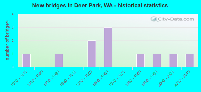 New bridges in Deer Park, WA - historical statistics