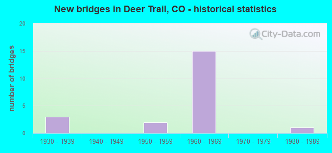 New bridges in Deer Trail, CO - historical statistics