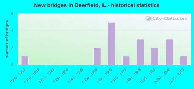 New bridges in Deerfield, IL - historical statistics