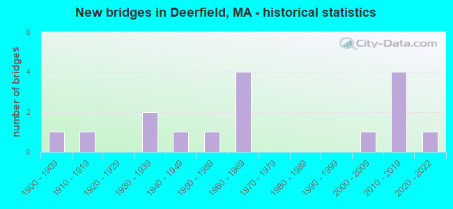 New bridges in Deerfield, MA - historical statistics