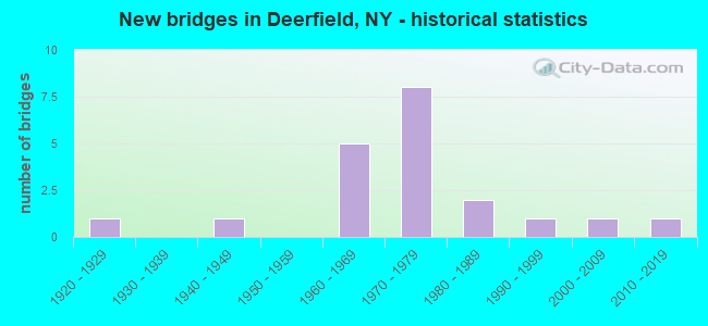 New bridges in Deerfield, NY - historical statistics