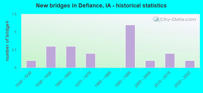 New bridges in Defiance, IA - historical statistics