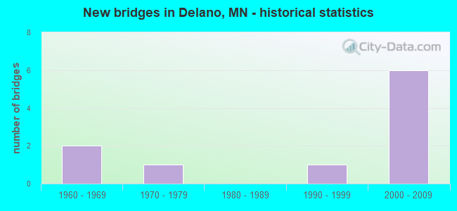 New bridges in Delano, MN - historical statistics
