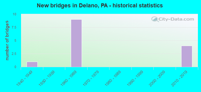 New bridges in Delano, PA - historical statistics