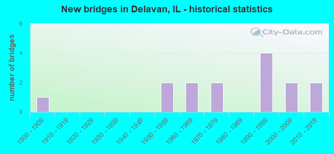 New bridges in Delavan, IL - historical statistics