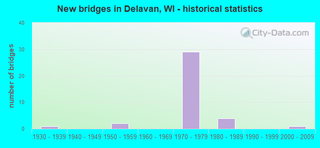 New bridges in Delavan, WI - historical statistics