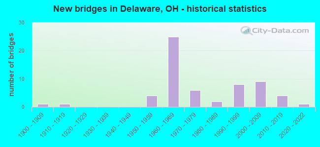 New bridges in Delaware, OH - historical statistics