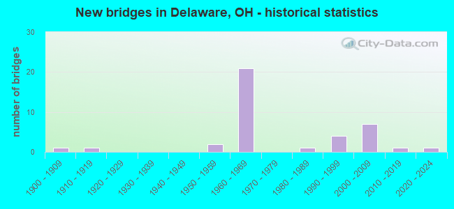 New bridges in Delaware, OH - historical statistics