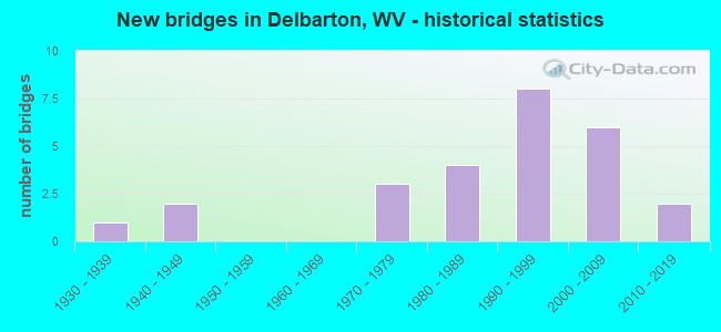 New bridges in Delbarton, WV - historical statistics