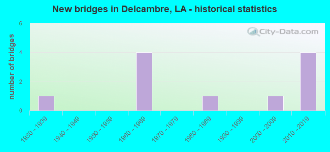 New bridges in Delcambre, LA - historical statistics