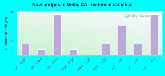 New bridges in Delhi, CA - historical statistics
