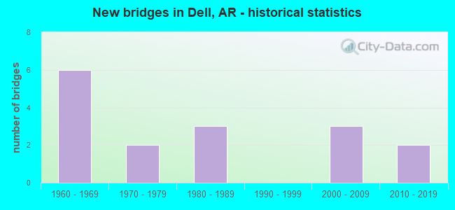 New bridges in Dell, AR - historical statistics