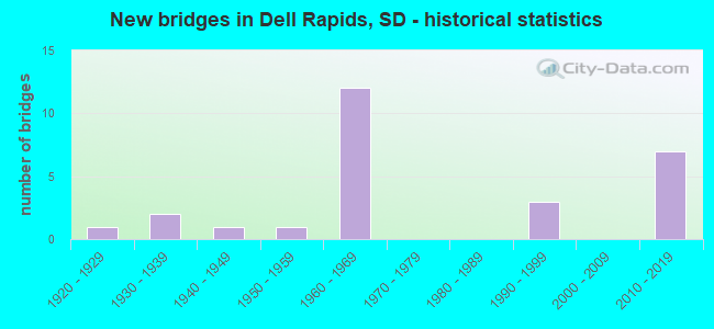 New bridges in Dell Rapids, SD - historical statistics