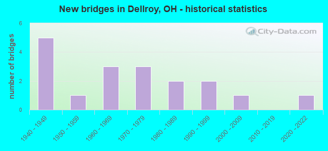 New bridges in Dellroy, OH - historical statistics